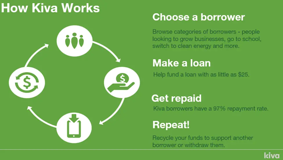 How does Kiva work?