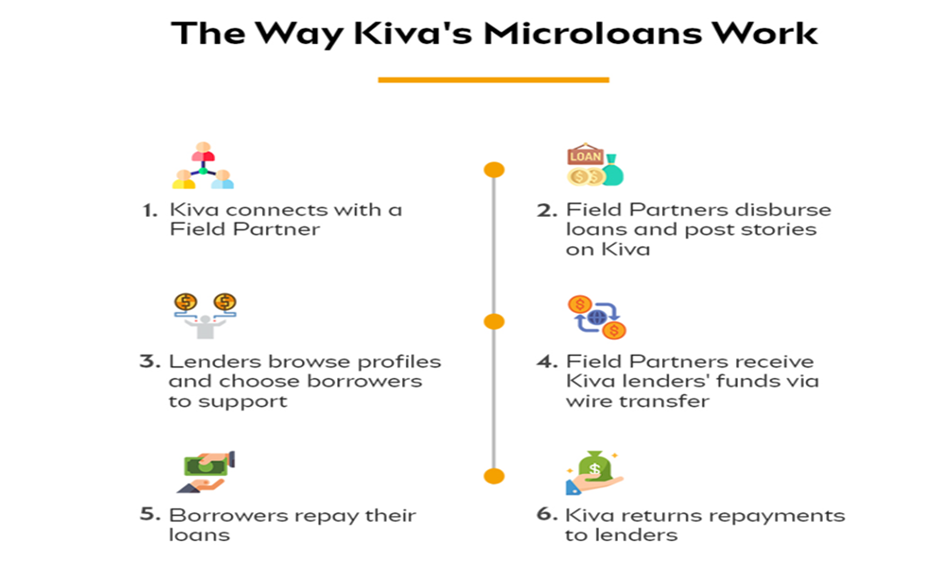 Kiva’s Approach to Micro financing