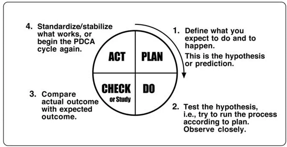 3. PDCA (Plan-Do-Check-Act)