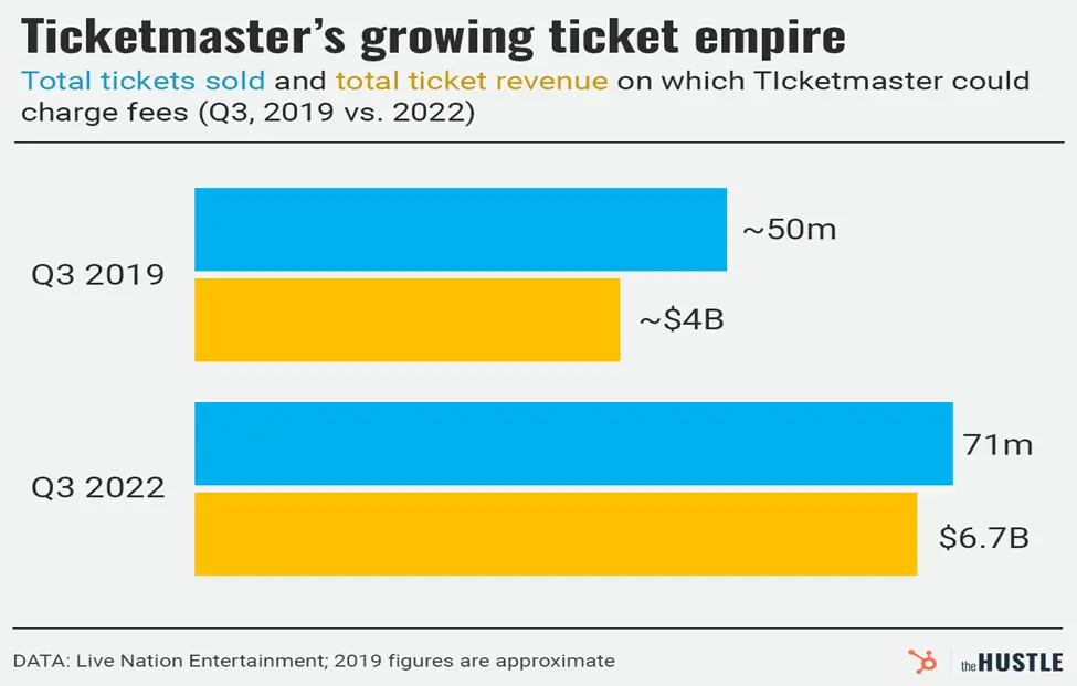 How Much Does Ticketmaster Charge To Resell Tickets? [2024] Smart